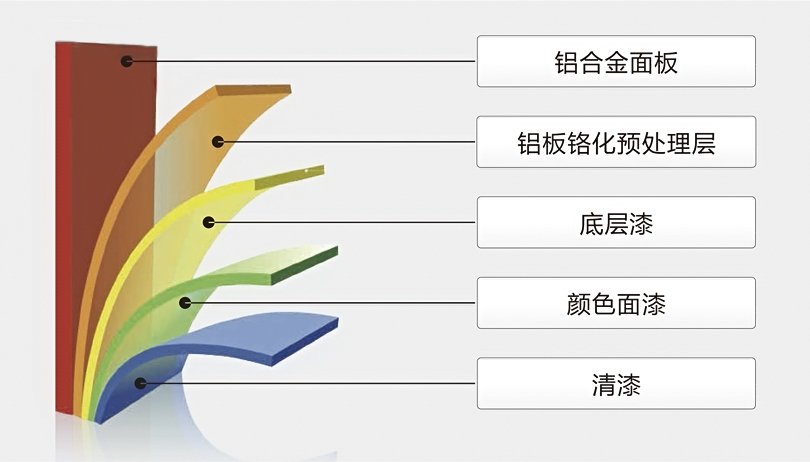 铝单板表面涂层